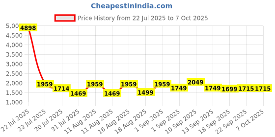 myntra.com LULU & SKY Flutter Sleeve A-Line Dress lulu & sky Price History Graph from 22 Jul 2025 to 7 Oct 2025