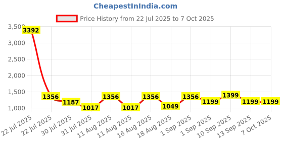myntra.com LULU & SKY Flutter Sleeve A-Line Dress lulu & sky Price History Graph from 22 Jul 2025 to 7 Oct 2025
