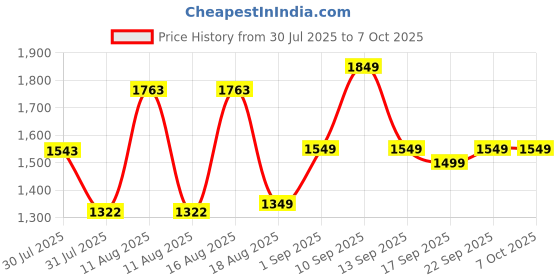 myntra.com LULU & SKY Flutter Sleeve A-Line Dress lulu & sky Price History Graph from 30 Jul 2025 to 4 Oct 2025