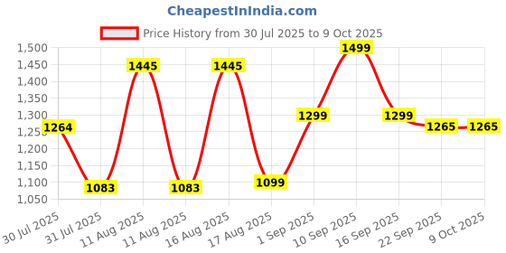 myntra.com LULU & SKY Flutter Sleeve A-Line Dress lulu & sky Price History Graph from 30 Jul 2025 to 7 Oct 2025