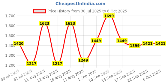 myntra.com LULU & SKY Flutter Sleeve A-Line Dress lulu & sky Price History Graph from 30 Jul 2025 to 6 Oct 2025