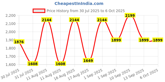 myntra.com LULU & SKY Flutter Sleeve A-Line Dress lulu & sky Price History Graph from 30 Jul 2025 to 4 Oct 2025