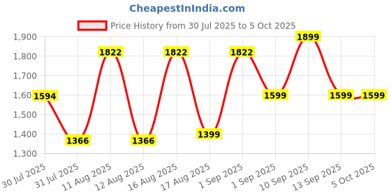 myntra.com LULU & SKY Flutter Sleeve A-Line Dress lulu & sky Price History Graph from 30 Jul 2025 to 4 Oct 2025