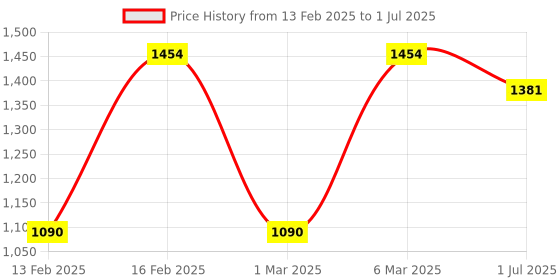 myntra.com LULU & SKY Flutter Sleeve A-Line Maxi Dress lulu & sky Price History Graph from 13 Feb 2025 to 1 Jul 2025