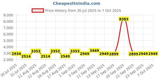 myntra.com LULU & SKY Flutter Sleeve A-Line Midi Dress lulu & sky Price History Graph from 30 Jul 2025 to 6 Oct 2025