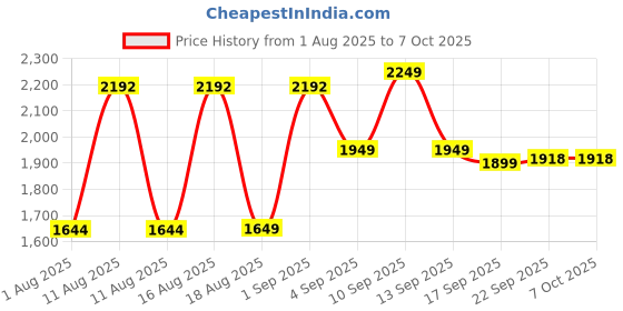 myntra.com LULU & SKY Flutter Sleeve A-Line Mini Dress lulu & sky Price History Graph from 1 Aug 2025 to 7 Oct 2025