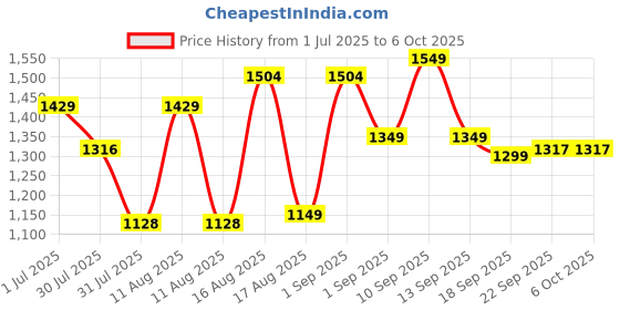 myntra.com LULU & SKY Flutter Sleeve Cotton Short Sleeves Regular Top lulu & sky Price History Graph from 1 Jul 2025 to 5 Oct 2025