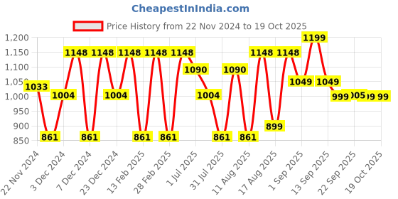 myntra.com LULU & SKY Flutter Sleeve Cotton Top lulu & sky Price History Graph from 22 Nov 2024 to 17 Oct 2025
