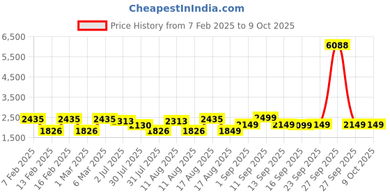 myntra.com LULU & SKY Flutter Sleeve Cotton Top lulu & sky Price History Graph from 7 Feb 2025 to 8 Oct 2025