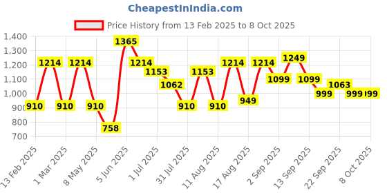 myntra.com LULU & SKY Flutter Sleeve Cotton Top lulu & sky Price History Graph from 13 Feb 2025 to 8 Oct 2025