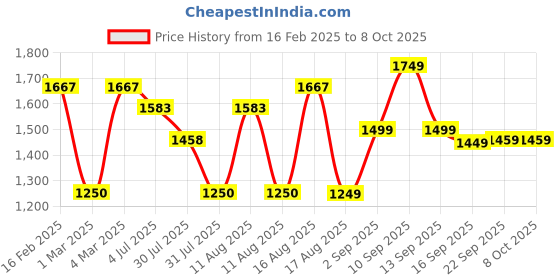 myntra.com LULU & SKY Flutter Sleeve Cotton Top lulu & sky Price History Graph from 16 Feb 2025 to 7 Oct 2025