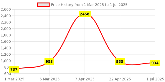 myntra.com LULU & SKY Flutter Sleeve Cotton Top lulu & sky Price History Graph from 1 Mar 2025 to 1 Jul 2025