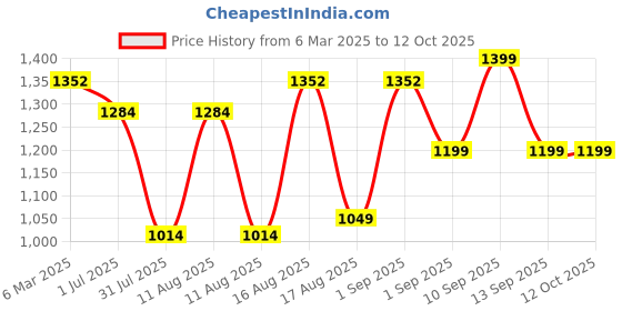 myntra.com LULU & SKY Flutter Sleeve Cotton Top lulu & sky Price History Graph from 6 Mar 2025 to 11 Oct 2025