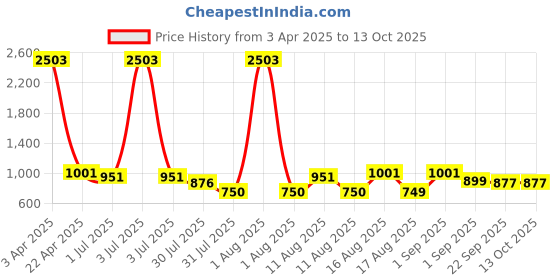 myntra.com LULU & SKY Flutter Sleeve Cotton Top lulu & sky Price History Graph from 3 Apr 2025 to 13 Oct 2025