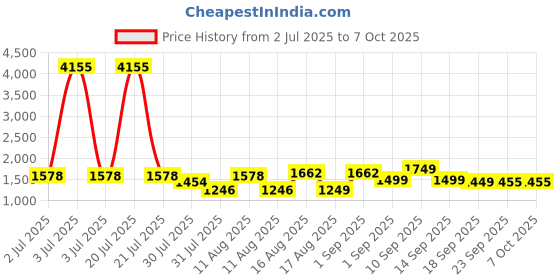 myntra.com LULU & SKY Flutter Sleeve Cotton Top lulu & sky Price History Graph from 2 Jul 2025 to 7 Oct 2025