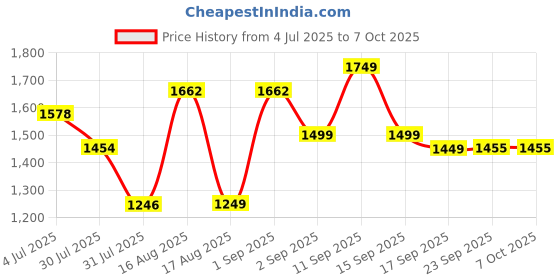 myntra.com LULU & SKY Flutter Sleeve Cotton Top lulu & sky Price History Graph from 4 Jul 2025 to 7 Oct 2025