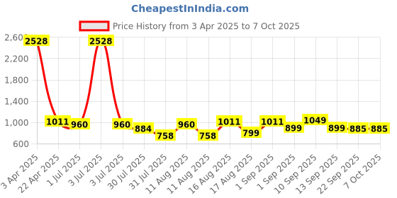 myntra.com LULU & SKY Flutter Sleeve Cotton Top lulu & sky Price History Graph from 3 Apr 2025 to 7 Oct 2025