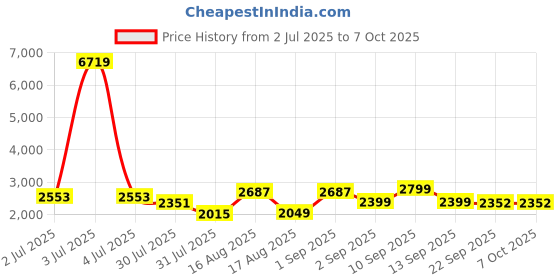 myntra.com LULU & SKY Flutter Sleeve Cotton Top lulu & sky Price History Graph from 2 Jul 2025 to 7 Oct 2025