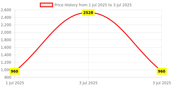 myntra.com LULU & SKY Flutter Sleeve Cotton Top lulu & sky Price History Graph from 1 Jul 2025 to 3 Jul 2025