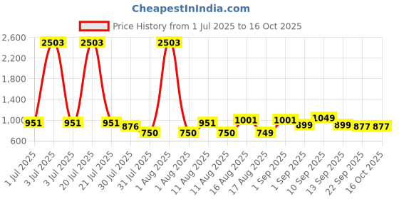 myntra.com LULU & SKY Flutter Sleeve Cotton Top lulu & sky Price History Graph from 1 Jul 2025 to 16 Oct 2025