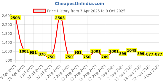 myntra.com LULU & SKY Flutter Sleeve Cotton Top lulu & sky Price History Graph from 3 Apr 2025 to 7 Oct 2025