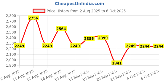myntra.com LULU & SKY Flutter Sleeve Crop Top With Skirt Co-Ords lulu & sky Price History Graph from 2 Aug 2025 to 6 Oct 2025