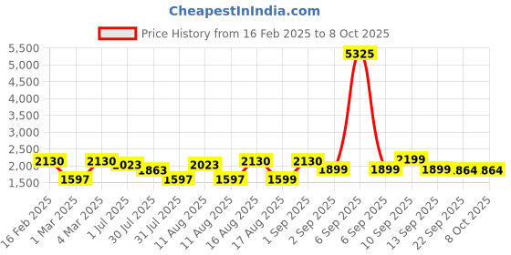 myntra.com LULU & SKY Flutter Sleeve Empire Dress lulu & sky Price History Graph from 16 Feb 2025 to 7 Oct 2025