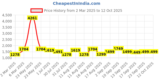 myntra.com LULU & SKY Flutter Sleeve Empire Dress lulu & sky Price History Graph from 2 Mar 2025 to 11 Oct 2025