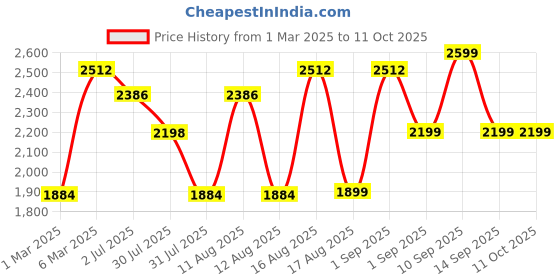 myntra.com LULU & SKY Flutter Sleeve Empire Dress lulu & sky Price History Graph from 1 Mar 2025 to 10 Oct 2025