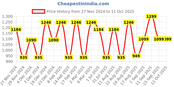 myntra.com LULU & SKY Flutter Sleeve Fit & Flare Dress lulu & sky Price History Graph from 27 Nov 2024 to 10 Oct 2025