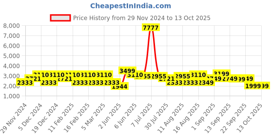 myntra.com LULU & SKY Flutter Sleeve Fit & Flare Dress lulu & sky Price History Graph from 29 Nov 2024 to 13 Oct 2025