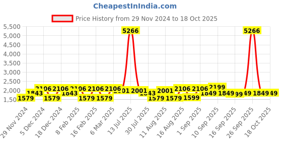 myntra.com LULU & SKY Flutter Sleeve Fit & Flare Dress lulu & sky Price History Graph from 29 Nov 2024 to 18 Oct 2025