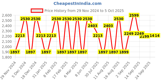 myntra.com LULU & SKY Flutter Sleeve Fit & Flare Dress lulu & sky Price History Graph from 29 Nov 2024 to 5 Oct 2025