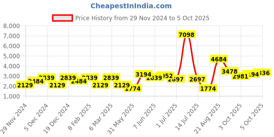 myntra.com LULU & SKY Flutter Sleeve Fit & Flare Dress lulu & sky Price History Graph from 29 Nov 2024 to 5 Oct 2025