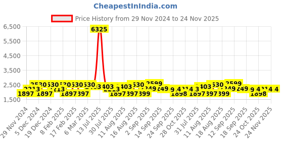 myntra.com LULU & SKY Flutter Sleeve Fit & Flare Dress lulu & sky Price History Graph from 29 Nov 2024 to 24 Nov 2025