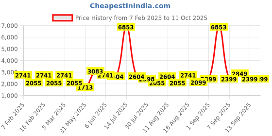 myntra.com LULU & SKY Flutter Sleeve Fit & Flare Dress lulu & sky Price History Graph from 7 Feb 2025 to 11 Oct 2025