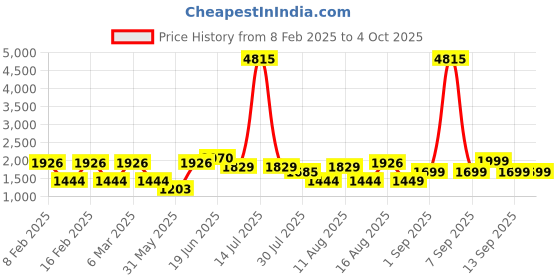myntra.com LULU & SKY Flutter Sleeve Fit & Flare Dress lulu & sky Price History Graph from 8 Feb 2025 to 4 Oct 2025
