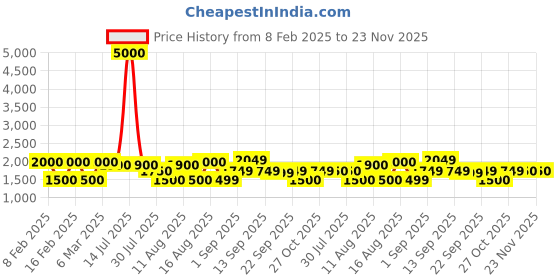 myntra.com LULU & SKY Flutter Sleeve Fit & Flare Dress lulu & sky Price History Graph from 8 Feb 2025 to 22 Nov 2025