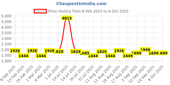 myntra.com LULU & SKY Flutter Sleeve Fit & Flare Dress lulu & sky Price History Graph from 8 Feb 2025 to 8 Oct 2025