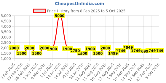 myntra.com LULU & SKY Flutter Sleeve Fit & Flare Dress lulu & sky Price History Graph from 8 Feb 2025 to 5 Oct 2025