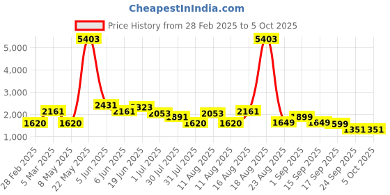 myntra.com LULU & SKY Flutter Sleeve Fit & Flare Dress lulu & sky Price History Graph from 28 Feb 2025 to 4 Oct 2025