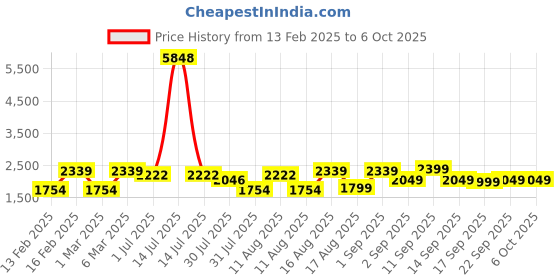 myntra.com LULU & SKY Flutter Sleeve Fit & Flare Dress lulu & sky Price History Graph from 13 Feb 2025 to 5 Oct 2025