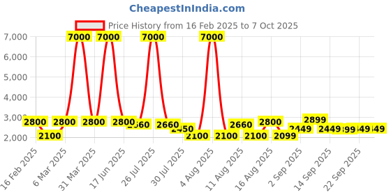 myntra.com LULU & SKY Flutter Sleeve Fit & Flare Dress lulu & sky Price History Graph from 16 Feb 2025 to 6 Oct 2025