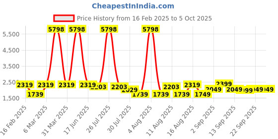 myntra.com LULU & SKY Flutter Sleeve Fit & Flare Dress lulu & sky Price History Graph from 16 Feb 2025 to 4 Oct 2025