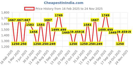 myntra.com LULU & SKY Flutter Sleeve Fit & Flare Dress lulu & sky Price History Graph from 16 Feb 2025 to 24 Nov 2025