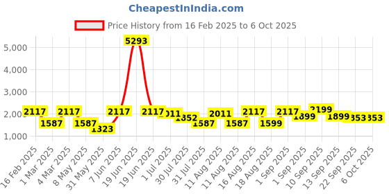 myntra.com LULU & SKY Flutter Sleeve Fit & Flare Dress lulu & sky Price History Graph from 16 Feb 2025 to 5 Oct 2025
