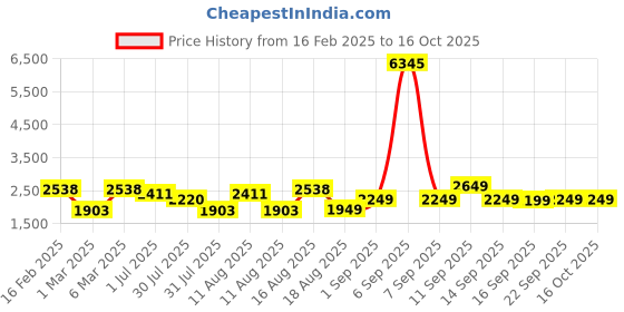 myntra.com LULU & SKY Flutter Sleeve Fit & Flare Dress lulu & sky Price History Graph from 16 Feb 2025 to 15 Oct 2025