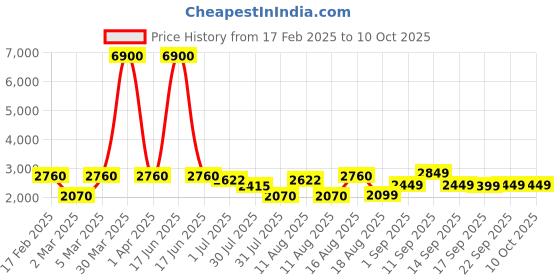 myntra.com LULU & SKY Flutter Sleeve Fit & Flare Dress lulu & sky Price History Graph from 17 Feb 2025 to 9 Oct 2025