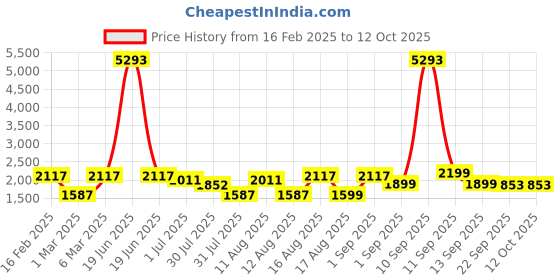 myntra.com LULU & SKY Flutter Sleeve Fit & Flare Dress lulu & sky Price History Graph from 16 Feb 2025 to 11 Oct 2025