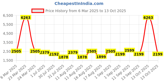myntra.com LULU & SKY Flutter Sleeve Fit & Flare Dress lulu & sky Price History Graph from 6 Mar 2025 to 13 Oct 2025